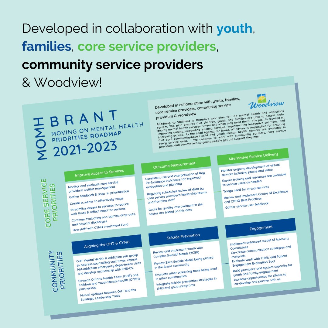 WoodviewMHAS's tweet photo. #ICYMI as Lead Agency for Child & Youth Mental Health in the Region of Brant, we're pleased to present the Priorities Roadmap for 2021-2023!
๐ https://t.co/2zDOAgUfKe
#ChildrensMentalHealth #YouthMentalHealth #Brant #Brantford #MovingOnMentalHealth #MOMH #LeadAgency https://t.co/RPv2y5bX6t