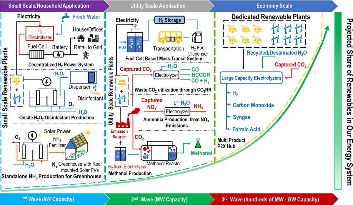 Power-to-X (P2X) is a platform for storing excess renewables and a decarbonization pathway to produce green fuel and chemicals.  Our Viewpoint, "Opportunities and Challenges for Renewable Power-to-X", has just been published in ACS Energy Letters.
 pubs.acs.org/doi/full/10.10…