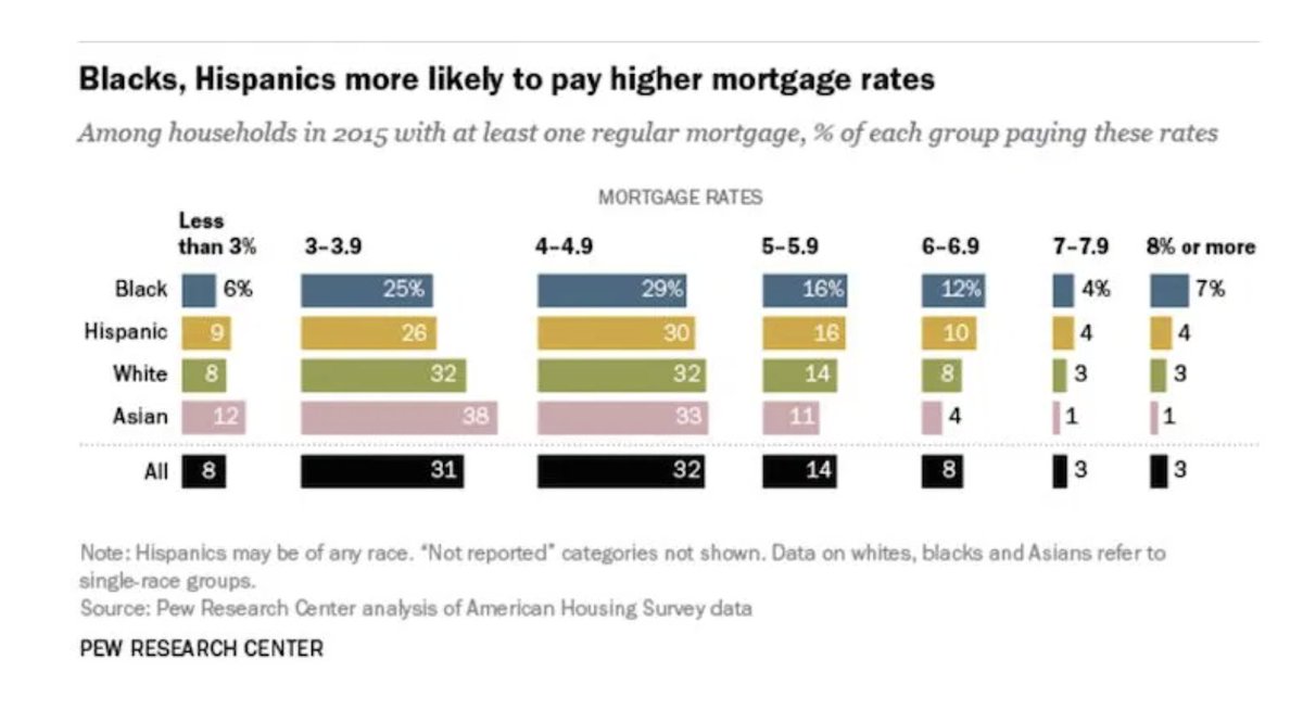 See, financial institutions charge Black people more to borrow money. It's true in mortgages, car loans and every sector of the financial industry, even when they factor in creditworthiness