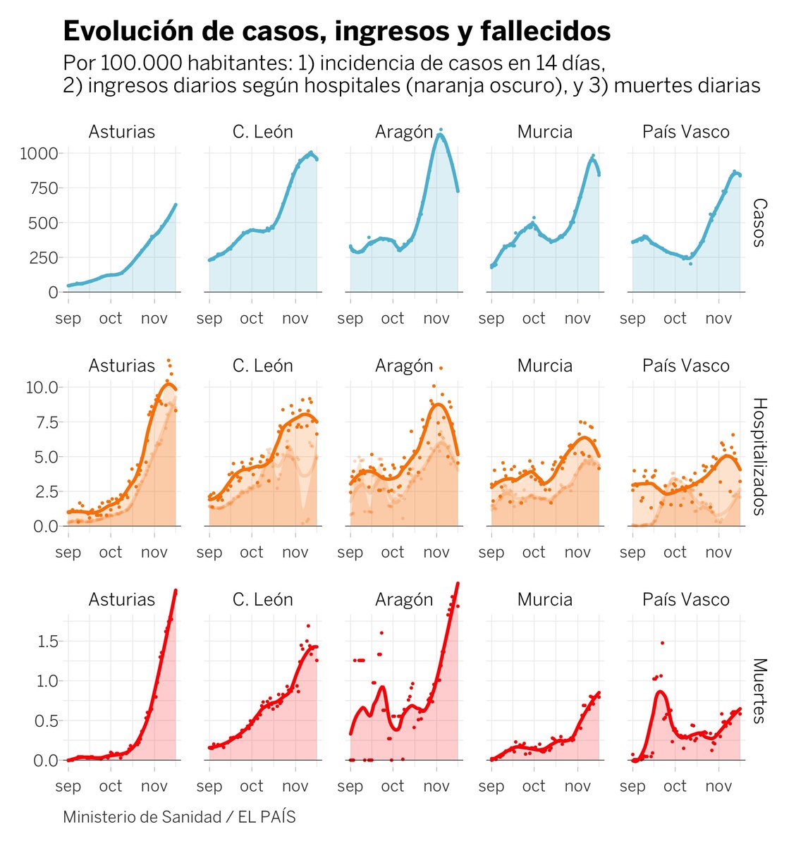 🚦Estas son las comunidades con más hospitalizaciones diarias: en todas hay *señales* de aplanamiento o bajada. En algunas claras (Aragón) en otras todavía incipientes o por confirmar en la semana (Asturias):