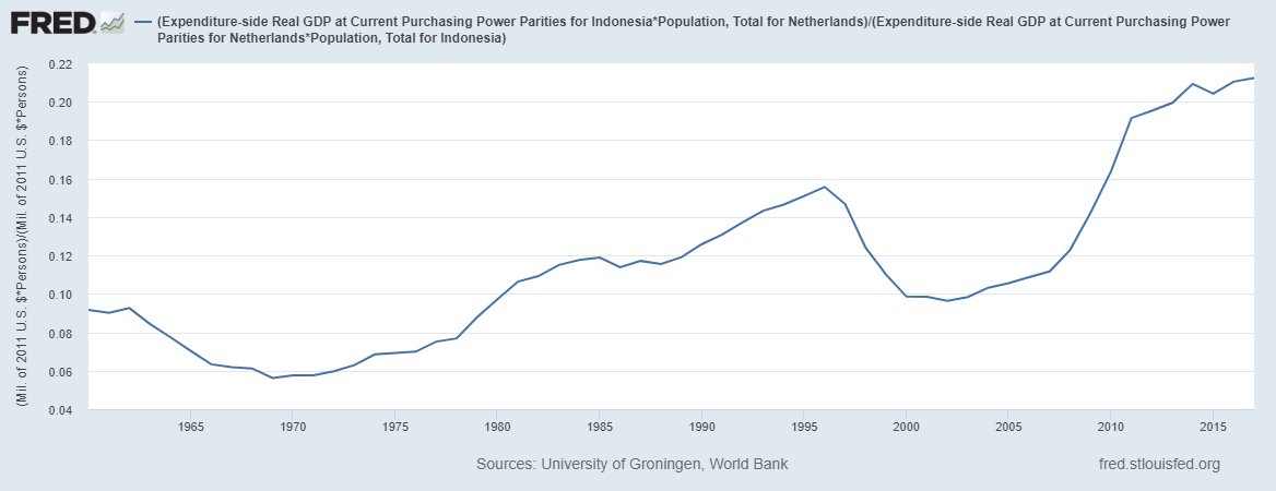 2/First, Indonesia vs. Netherlands.Indonesia is still at less than a quarter of the GDP per capita (PPP) of the Netherlands, and suffered a setback from the Asian Financial Crisis. But it is steadily gaining.