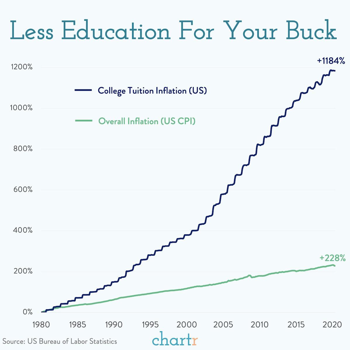 6. Government guaranteed loan programs have caused college costs to skyrocket. Loan cancelation will only make this worse.