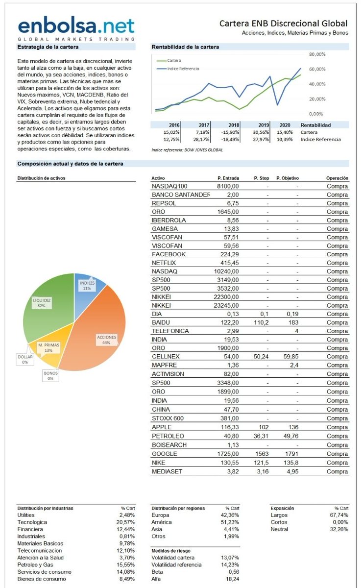 Andres_EnBolsa's tweet photo. 👉 Composición actual de la Cartera modelo global  > la idea es seguir aumentando la exposición en el mercado de acciones mientras no existan síntomas negativos en la amplitud o sentimiento
#inversion #acciones #bolsadevalores #bolsa vía @EnBolsa_ https://t.co/ipebRiido2