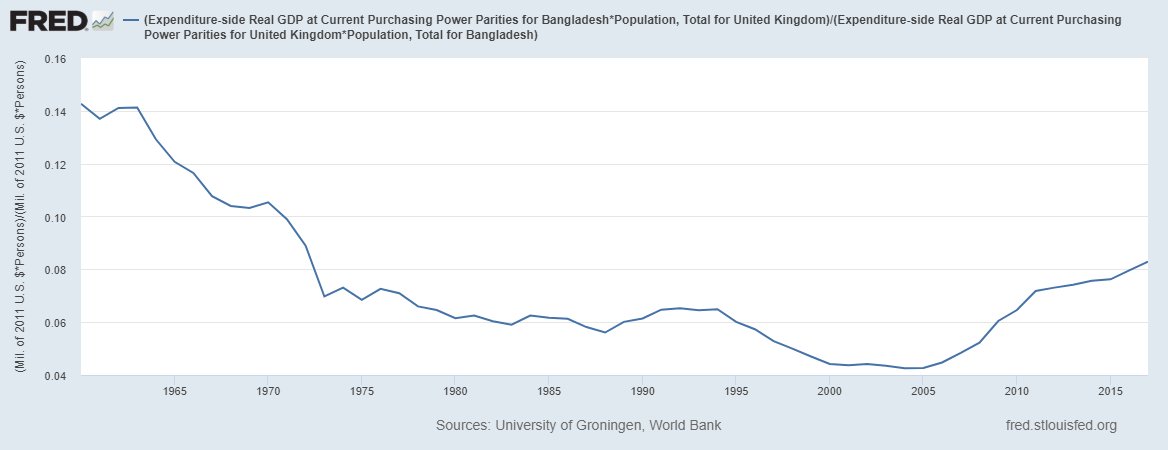 4/Bangladesh vs. UK.Bangladesh actually *lost* ground for many decades, but recently has begun to turn things around. As of 2017 it was about 1/12 as rich as the UK.