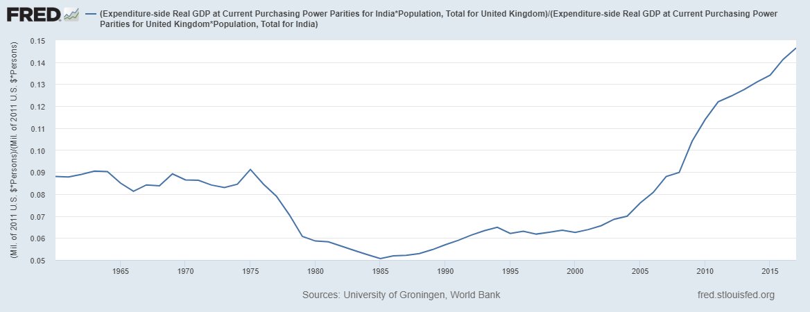 3/Next up: India vs. the UK. Similar story. India is still only about 1/7 as rich as the UK, but has been gaining steadily in the last two decades.