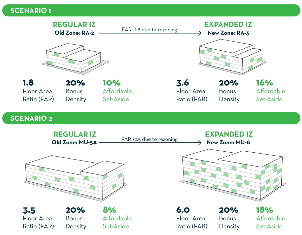 OPinDC's tweet photo. OP has proposed Enhanced Inclusionary Zoning or “IZ+” to increase affordable housing produced through zoning changes, targeting high opportunity areas and areas proposed for change on the Future Land Use Map in #CompPlan2020. #36000by2025
➡️https://t.co/OgSNbN0oOW https://t.co/JUNSJVJzh3
