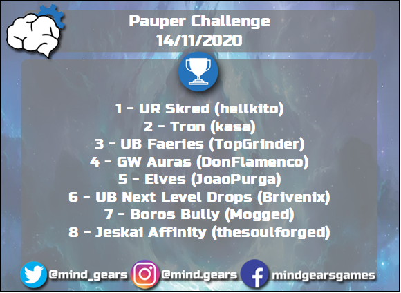 mind_gears's tweet photo. [Pauper] Pauper Challenge Sábado/Saturday

Saudações jogadores!/Greetings players!

Link: https://t.co/pJxmut9Ub3

#mtg #pauper #paupermtg #mtgpauper #magiconline #pauperchallenge #challengesabado #magicthegathering https://t.co/KY4Qe4syG1