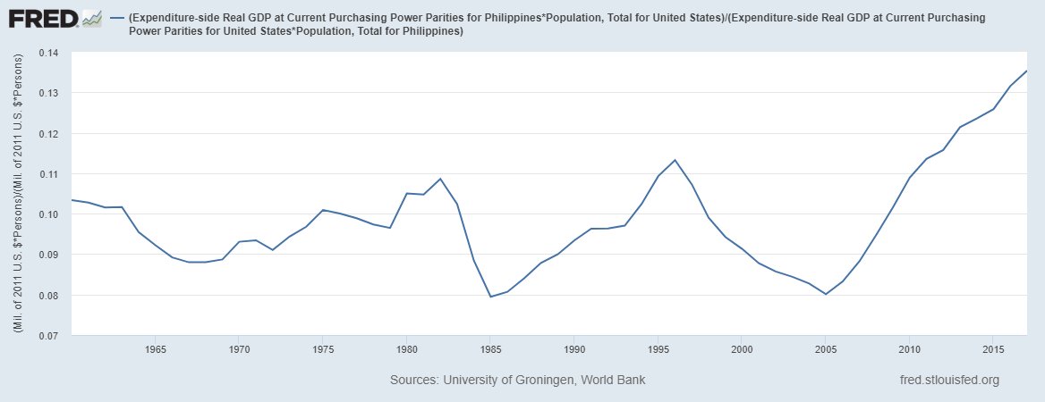6/Philippines vs. U.S.The Philippines failed to gained ground relative to the U.S. for a long time, but a process of catch-up may now have finally begun. Philippines is still only about 1/7 as rich as the U.S.