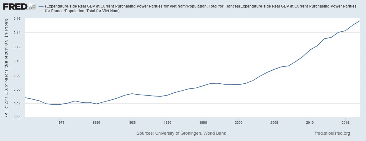 5/Vietnam vs. France. Similar story to India and Indonesia, but even more so. Vietnam is rapidly gaining on France, but is still only about 1/6 as rich.