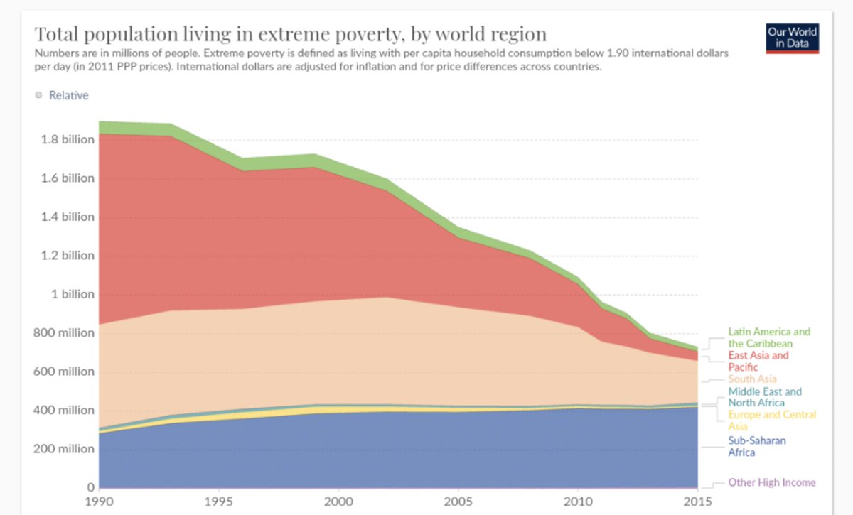 VitalikButerin's tweet photo. @Pringaao @Matthew08423013 @balajis Global poverty has reduced massively in the past 20 years! https://t.co/787e0yxzi3