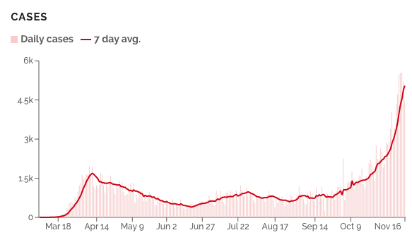 1/ If you're wondering why officials in Pennsylvania are sounding the alarm about the coronavirus again, let's take a spin through our best indicators of spread and see what the charts tell us. The first, and most obvious, is new confirmed cases, which are at all-time highs...
