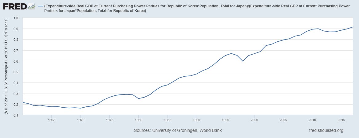7/South Korea vs. Japan.This is the biggest decolonization success story. South Korea has almost completely caught up with Japan in economic terms. It started out a bit higher than others, but also its catch-up started much earlier, in the 70s.