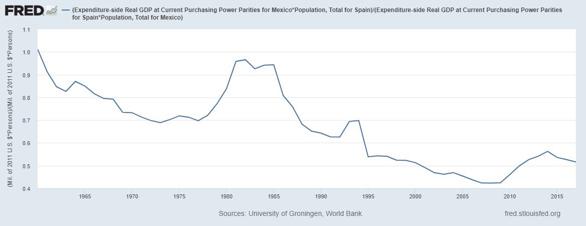 8/Let's look at some earlier decolonizations.Mexico has actually lost ground against Spain in recent decades. But it's about half as rich as Spain, so it's not doing too terribly in absolute terms.