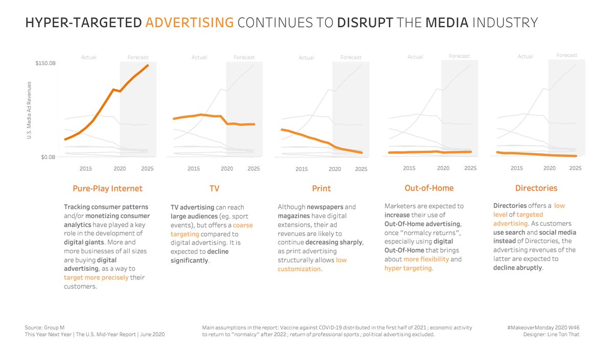 LineTonThat's tweet photo. #MakeoverMonday: 2020W46

Hyper-targeted advertising continues to disrupt the media industry.

Any feedback is welcome! #MMVizReview

Link: https://t.co/xoq5hmZPvf https://t.co/w4DHZyisBY