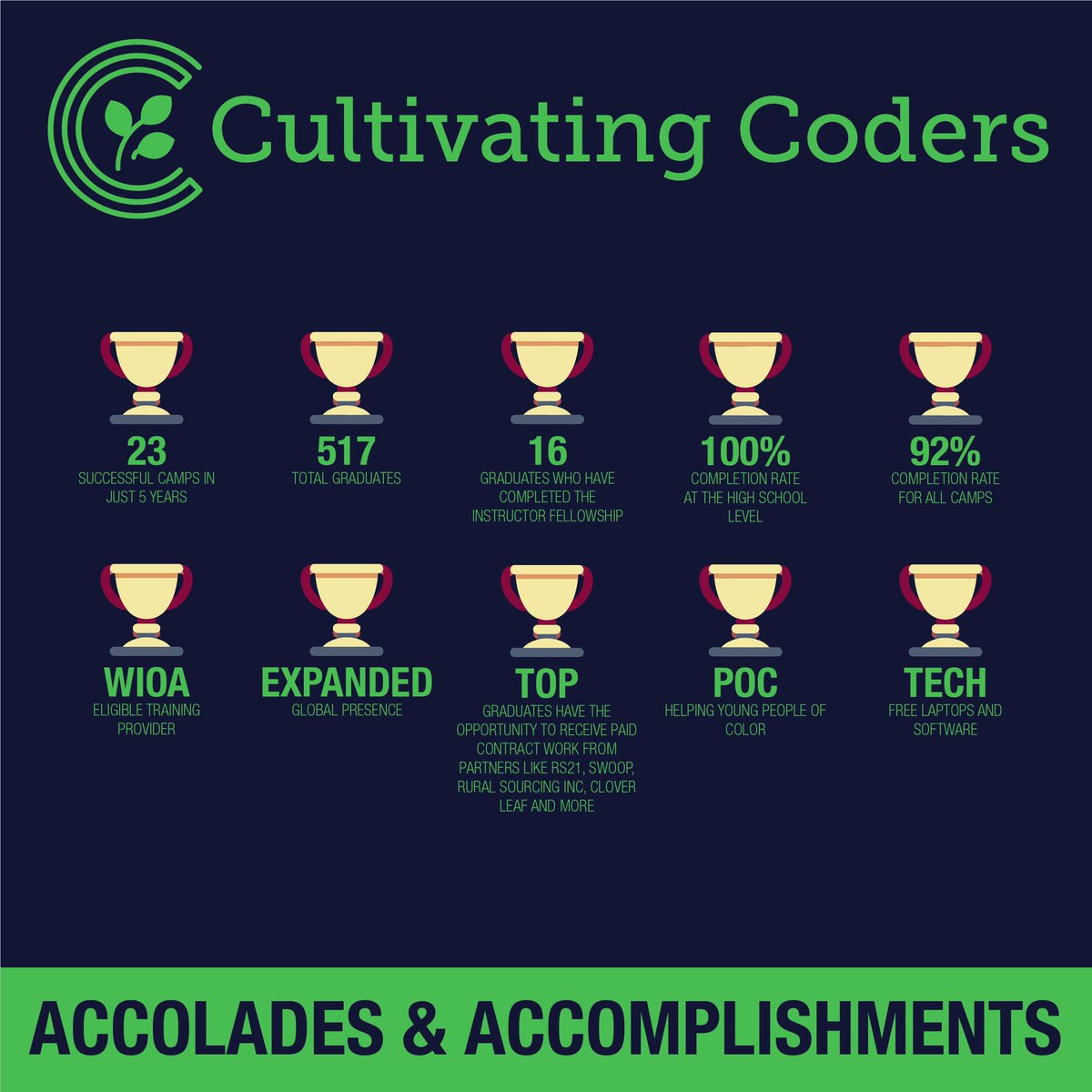 CultivateCoders's tweet photo. Cultivating Coders is celebrating 5 years of making tech training affordable, accessible and community driven. Thank you to the many Communities, Partners & Friends who walked this journey with us!
#CCis5 #WeGot5OnIt https://t.co/eH1bCcMgPP