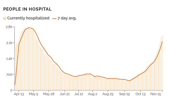 4/ But maybe all of this doesn't matter because we're better prepared to deal with the virus and treat people who are sick. For that, we can first look to the number of hospitalizations, which is nearing its all-time high and showing exponential growth...