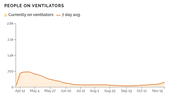 5/ As hospitalizations rise and cases progress, are more people needing ventilators? This would be somewhat of a lagging indicator, but the answer is yes...