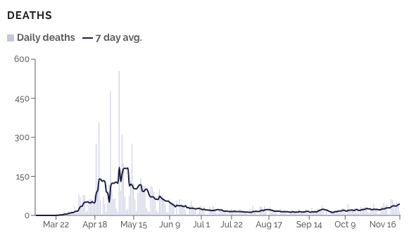 6/ Finally, what are we seeing with the number of deaths? This is the worst and most tragic outcome, and we also know this indicator lags behind cases and hospitalizations. So are we starting to see a rise here as well? Yes.