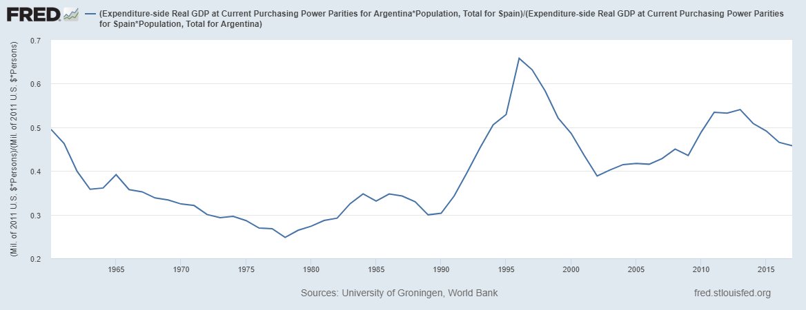 12/I wanted to do Pakistan (and Algeria, for France), but oddly the data is missing in FRED.Here's Argentina vs. Spain. Holding steady at about half. Similar story to Brazil/Portugal.