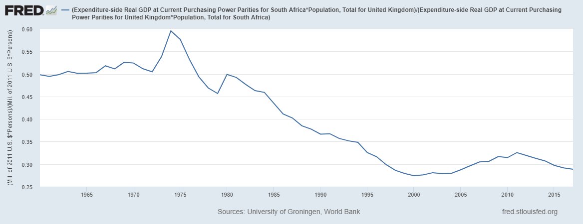 11/South Africa vs. UK.South Africa lost a HUGE amount of ground in the 70s, going from about half as rich as the UK to barely more than 1/5 as rich. But now it appears to be holding steady.