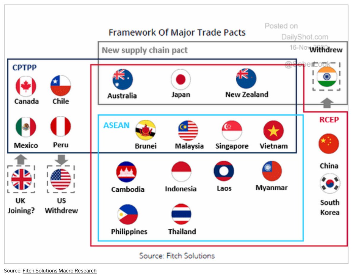 Adam Tooze On Twitter Asian Based Rcep Asean V Pacific Based Cptpp Trade Blocs Nice Graphic From Fitchsolutions Via Soberlook