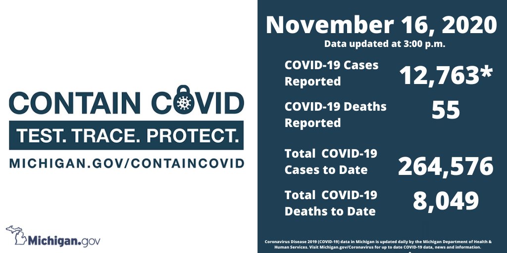 migovernment's tweet photo. Stay Smart. Stay Safe. @MichiganHHS reports today, Nov. 16, 2020, 12,763* new COVID-19 cases &amp; 55 deaths. For * details https://t.co/2tAAcYRyCj. Michigan's total cases are now 264,576 &amp; 8,049 deaths. Find the latest data &amp; #COVID19 news @ https://t.co/niRBexCYOy. #MaskUpMichigan https://t.co/l4HSgdDzGG