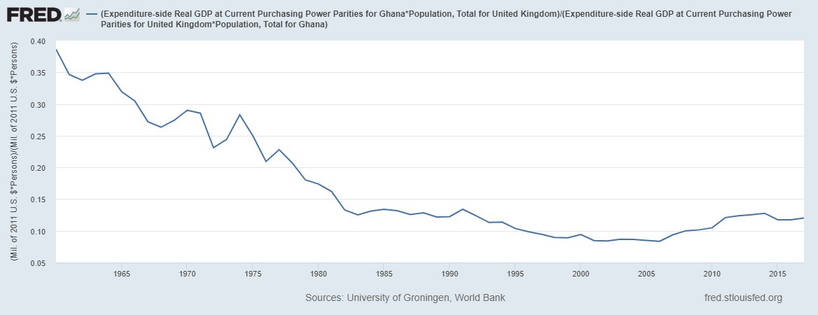 13/Here's Ghana vs. UK.Ghana lost a ton of ground in the decades after decolonization, and is now only 1/10 as rich, but if you squint hard you might be able to see the beginnings of a catch-up process.