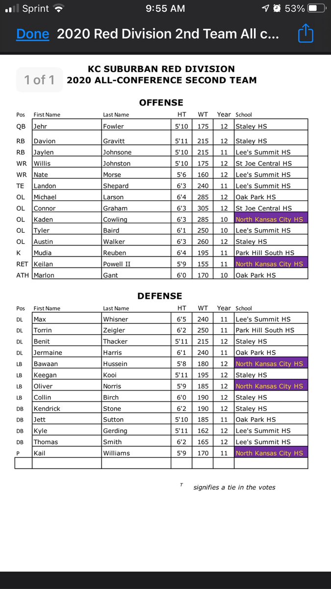 Thankful to be 2nd team all conference for my sophomore season 🙏🏻. Just another step to greatness!