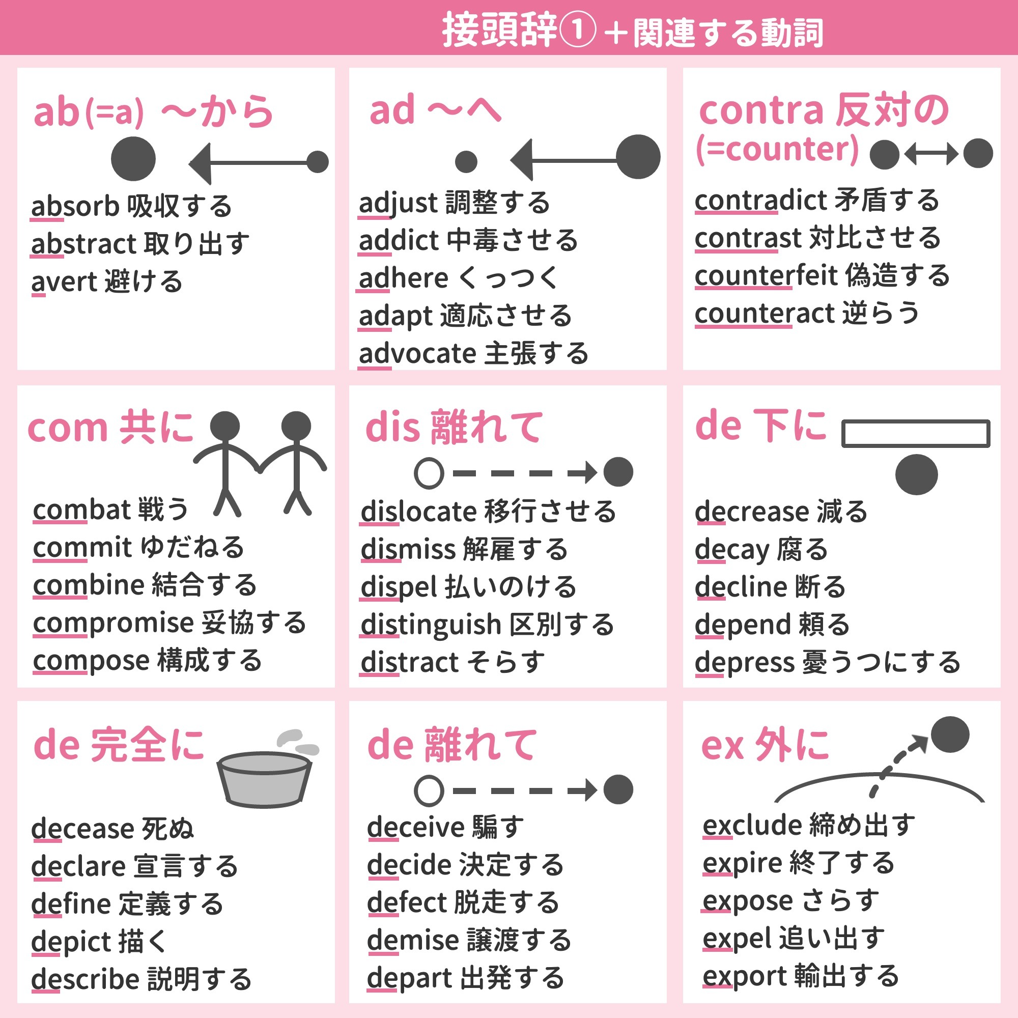 ミトママ 英語学習 語源シリーズです 前回の語根に続き 今回は 接頭辞23種類 と 接尾辞5種類 関連する動詞をまとめました 関連単語はあえて動詞に限定してますが他の品詞も追々やる つもりです笑 前回と今回のまとめで 動詞に関連する語源は