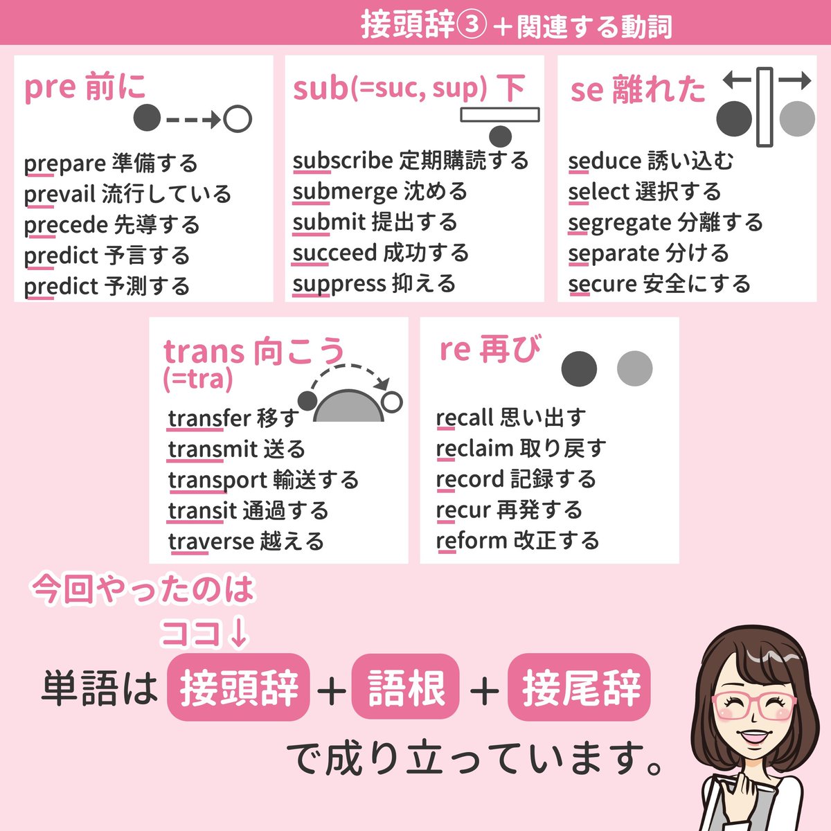 ミトママ 英語学習 英単語は 語根 接頭辞 接尾辞の3種類で構成されています 今回は 覚えておくと便利な語根 33種類と関連する動詞をまとめてみました 単語は暗記ではなく語源で覚えておくのがオススメ 初見の単語でもある程度意味を予測できるよう ミトママ 英語学習 英単語は 語根 接頭辞 接尾辞の3種類で構成されています 今回は 覚えておくと便利な語根 33種類と関連する動詞をまとめてみました 単語は暗記ではなく語源で覚えておくのがオススメ 初見の単語でもある程度意味を予測できるよう