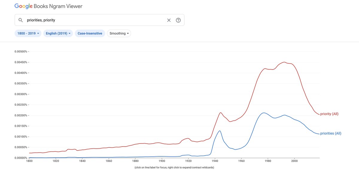 "If everything is a priority, then nothing is"The term "priority" originated from the Latin word "prior", meaning "precedence in right or rank". It meant the most important thing... not things.In fact, the plural form didn't emerge until the 1940s. https://books.google.com/ngrams/graph?content=priorities%2C+priority&year_start=1800&year_end=2019&case_insensitive=on&corpus=26&smoothing=3&direct_url=t4%3B%2Cpriorities%3B%2Cc0%3B%2Cs0%3B%3Bpriorities%3B%2Cc0%3B%3BPriorities%3B%2Cc0%3B%3BPRIORITIES%3B%2Cc0%3B.t4%3B%2Cpriority%3B%2Cc0%3B%2Cs0%3B%3Bpriority%3B%2Cc0%3B%3BPriority%3B%2Cc0%3B%3BPRIORITY%3B%2Cc0