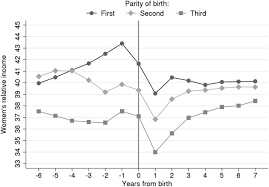  Principal causa de disparidade salarial entre homens e mulheres na Noruega:A maternidade. https://academic.oup.com/esr/article-abstract/36/2/218/5675564?redirectedFrom=PDF