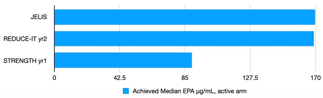 Achieved median EPA levels were ~90% higher in JELIS and REDUCE-IT v STRENGTH (JELIS due to higher baseline of Japanese population despite lower dose). Higher achieved EPA correlates with higher benefit in REDUCE-IT (& JELIS). Lowest tertile EPA HR=0.85, highest=0.63 /2