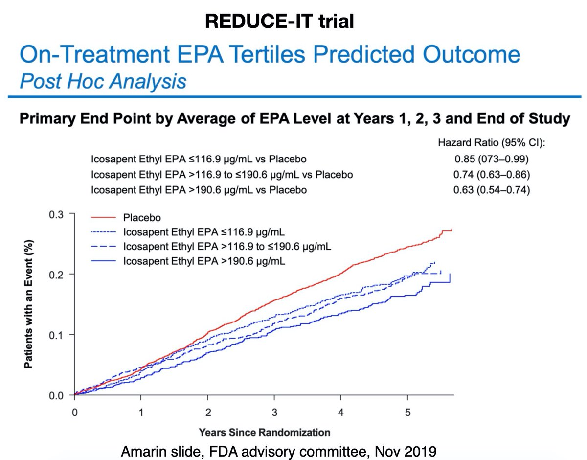 Achieved median EPA levels were ~90% higher in JELIS and REDUCE-IT v STRENGTH (JELIS due to higher baseline of Japanese population despite lower dose). Higher achieved EPA correlates with higher benefit in REDUCE-IT (& JELIS). Lowest tertile EPA HR=0.85, highest=0.63 /2