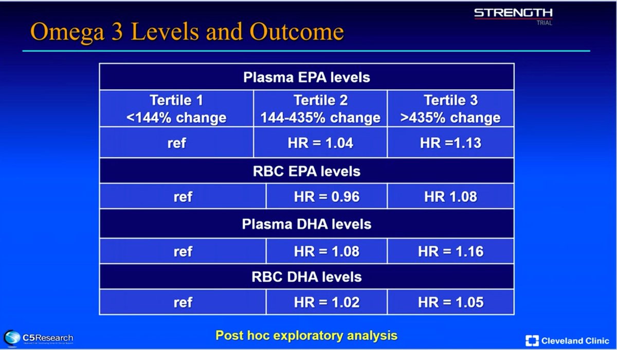 What about that analysis of STRENGTH by percent change in plasma EPA? It doesn’t directly address the possibility of greater benefit by attained EPA levels. Many in the high % change group could be those at low baseline reaching moderate EPA levels. /3