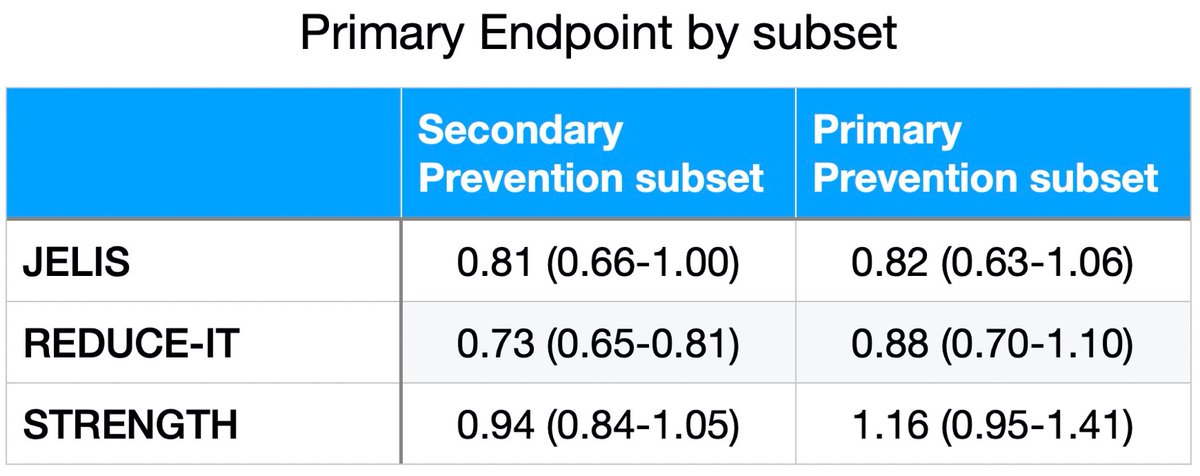 some other trial differences: (*)Signal of benefit stronger in secondary prevention population. 71% in REDUCE-IT in this subgroup, 56% in STRENGTH. (*)Benefit in REDUCE-IT expanded over time. Median follow-up shorter in STRENGTH 3.5yr v REDUCE-IT 4.9yr. /4