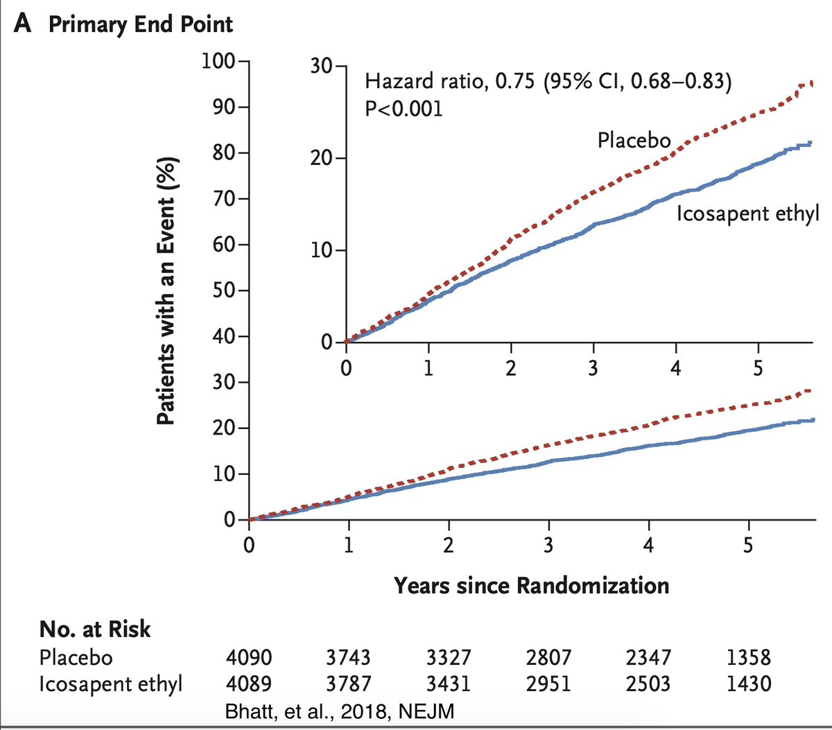 some other trial differences: (*)Signal of benefit stronger in secondary prevention population. 71% in REDUCE-IT in this subgroup, 56% in STRENGTH. (*)Benefit in REDUCE-IT expanded over time. Median follow-up shorter in STRENGTH 3.5yr v REDUCE-IT 4.9yr. /4