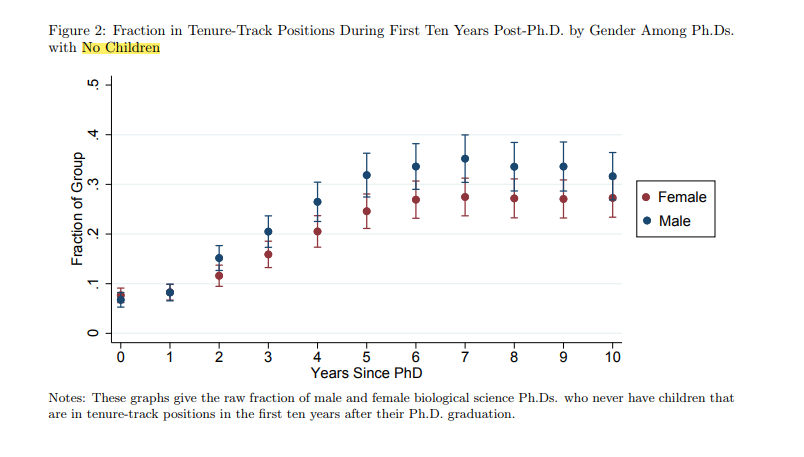  As diferenças entre sexos na estabilidade das carreiras académicas são amplamente explicadas pela maternidade.via  @Scientific_Bird  https://scholar.harvard.edu/files/sdcheng/files/sdcheng_kids_jmpv6.pdf