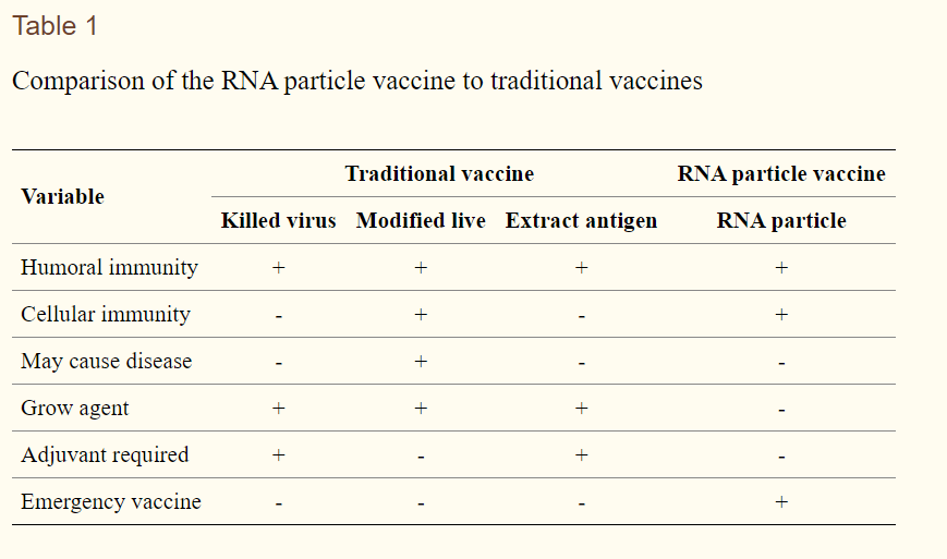 The vaccines are highly immunogenic (compared to other options against the CoVs) , they avoid skewed immune responses  https://www.ncbi.nlm.nih.gov/pmc/articles/PMC7117160/ they are not disease causing and trigger both cellular and humoral immunity  https://www.ncbi.nlm.nih.gov/pmc/articles/PMC4742593/