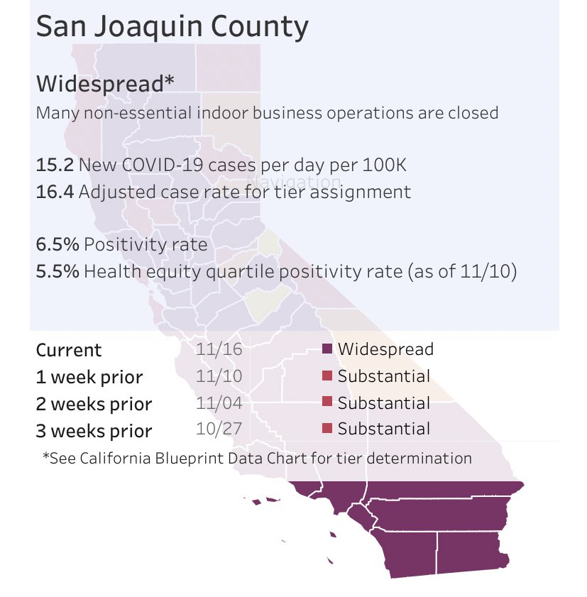 In a news release Monday morning, Gov. Gavin Newsom announced California would be taking immediate action following a spike in Coronavirus cases and deaths.  #San  #JoaquinCounty is one of the many counties that are now required to implement strict & immediate guidelines 