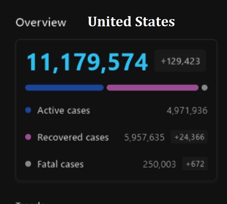 AnonymousBC1's tweet photo. #Covid19PandemicNews:
#Covid19 Cases As Of 4pm 11/16 #UnitedStates: 11,179,574 Up **𝟙𝟚𝟡,𝟜𝟚𝟛** Deaths 250,003 Up 672: #TX 1,089,993 Up 6,266 Deaths 20,110 Up 75 #CA 1,035,981 Up 7,491 Deaths 18,265 Up 6 #FL 885,201 Up 10,105 Deaths 17,734 Up 30:
/
#ItsOutOfControl https://t.co/gcRFokDLuy
