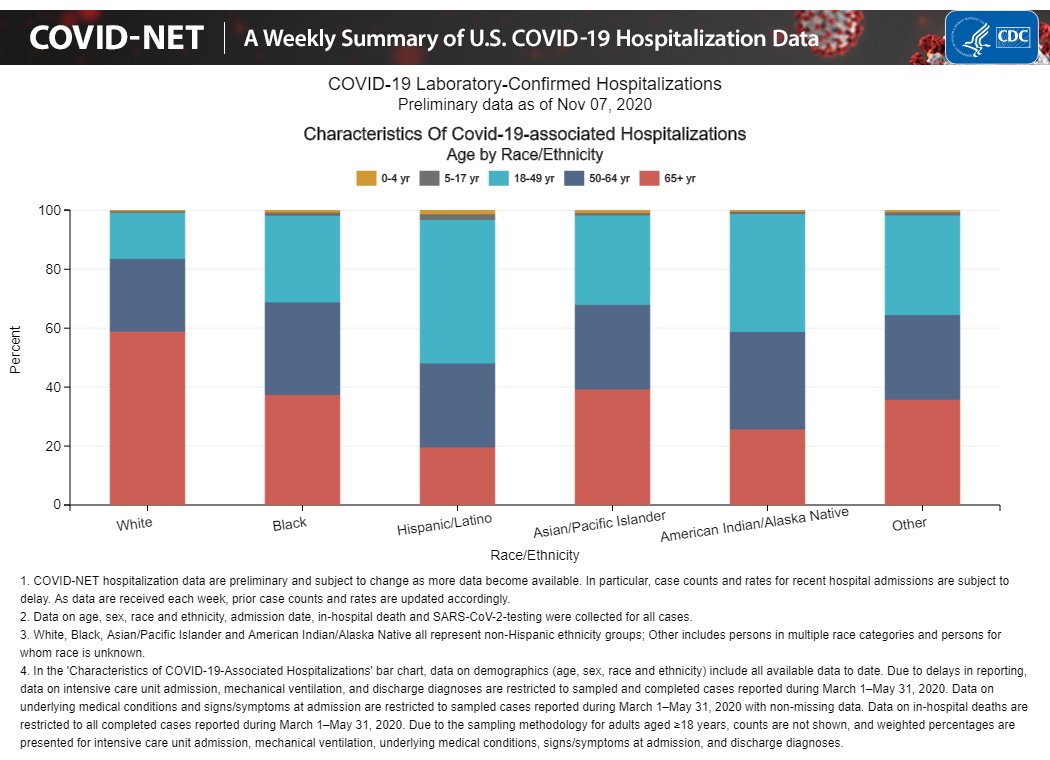 For Blacks and Latinos, COVID is a disease of the working age population. The majority of hospitalizations of confirmed COVID cases for Blacks and Latinos are working age people, while for whites, the cases are people over 65./11