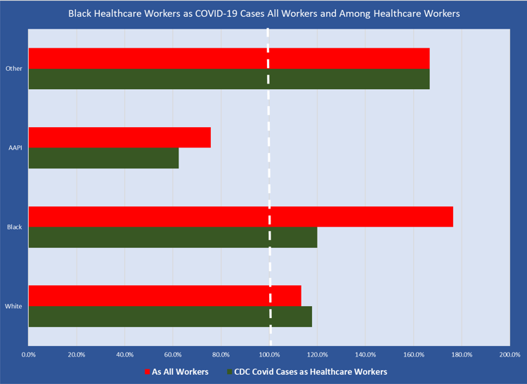 OSHA is refusing to protect our front line workers like our nurses  @NationalNurses Black and white nurses are equally likely to have been tested positive for COVID, but for Blacks, a disproportionate share of the Black workforce are nurses.  https://www.cdc.gov/mmwr/volumes/69/wr/mm6915e6.htm?s_cid=mm6915e6_w/14