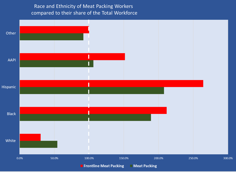 And then there is meatpacking. OSHA could be keeping those workers safer  @UFCW But, instead, Trump is busy letting lines be sped up and so prevent safe distancing for workers. And who are the meatpacking workers?/15