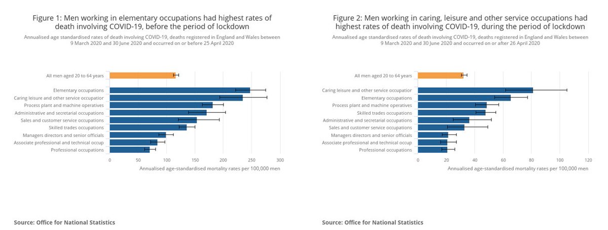 These same occupational risks show in the UK. So, the same occupations that are dangerous for workers here in the US from COVID show there./17