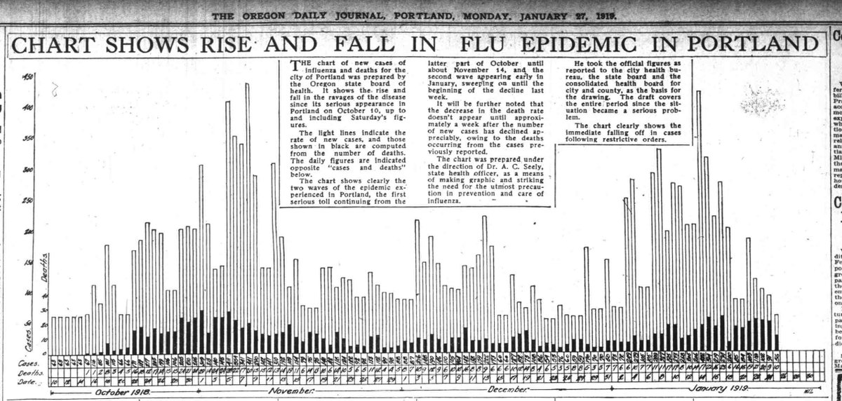 The chart, published in the Oregon Daily Journal on January 27, 1919, depicts the rise and fall of the flu epidemic in Portland between October 1918 and January 1919.