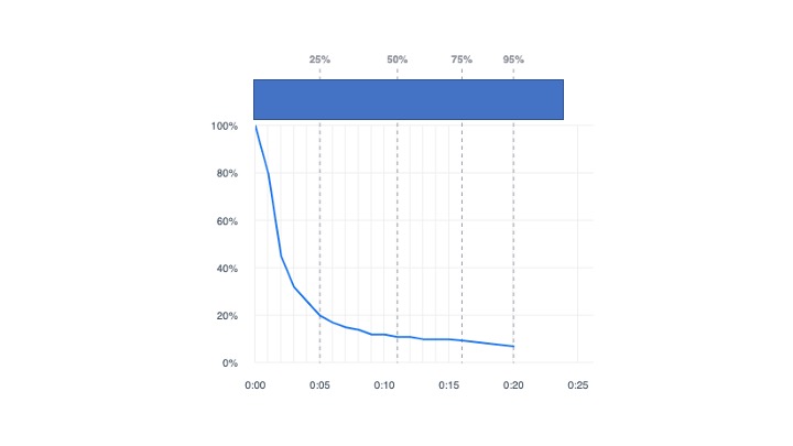 When it comes to creative testing at a tactical level, you don't need lots of videos. You just need lots of video openers.Why is this a better approach?Here's 4 of the top video ads (driving sales) from an advertiser we work with all targeting the same audience...