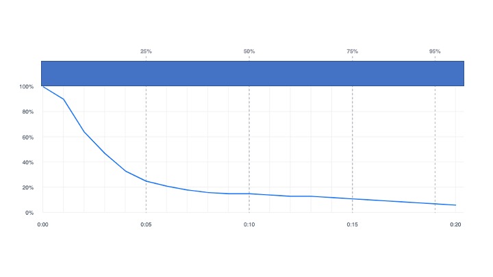 When it comes to creative testing at a tactical level, you don't need lots of videos. You just need lots of video openers.Why is this a better approach?Here's 4 of the top video ads (driving sales) from an advertiser we work with all targeting the same audience...