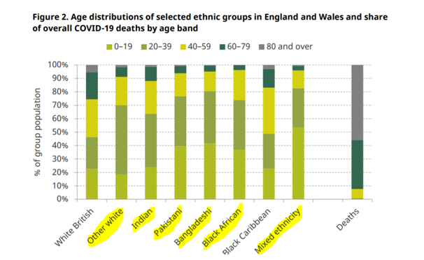 So, sadly, with similar racial patterns to risky occupations from COVID, the UK has similar disparities by race in who is dying from COVID as we have here. /19