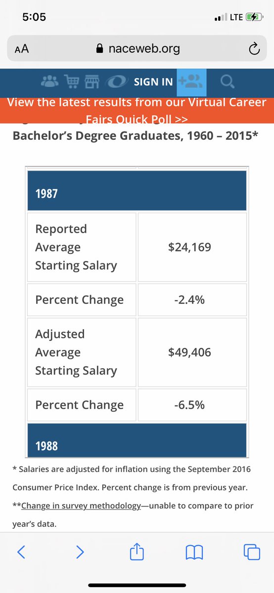 In 1987, the average first year salary for a business degree was $49,406. One could comfortably pay off an entire student loan debt in their first 2 years after graduation with little effort.